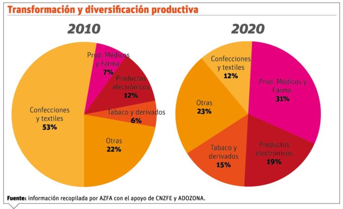 Crisis logística atraerá nuevas inversiones a RD