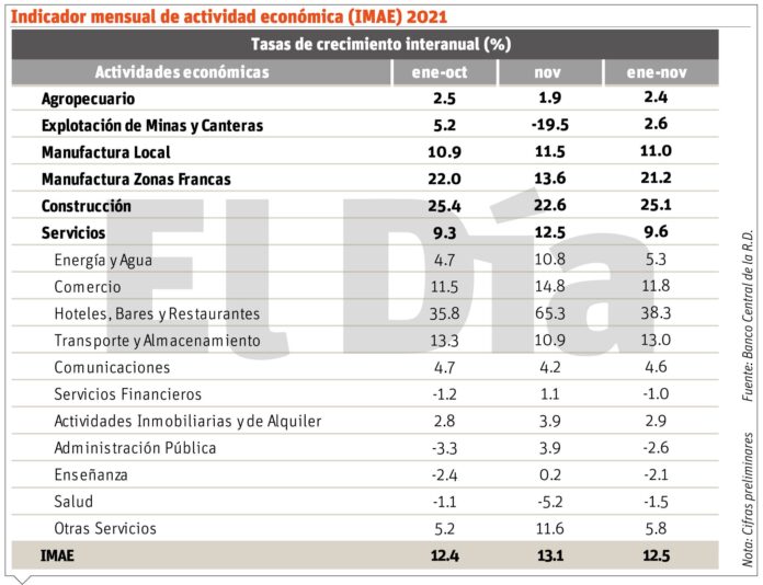 La economía dominicana  aumentó  13.1% en noviembre de este año