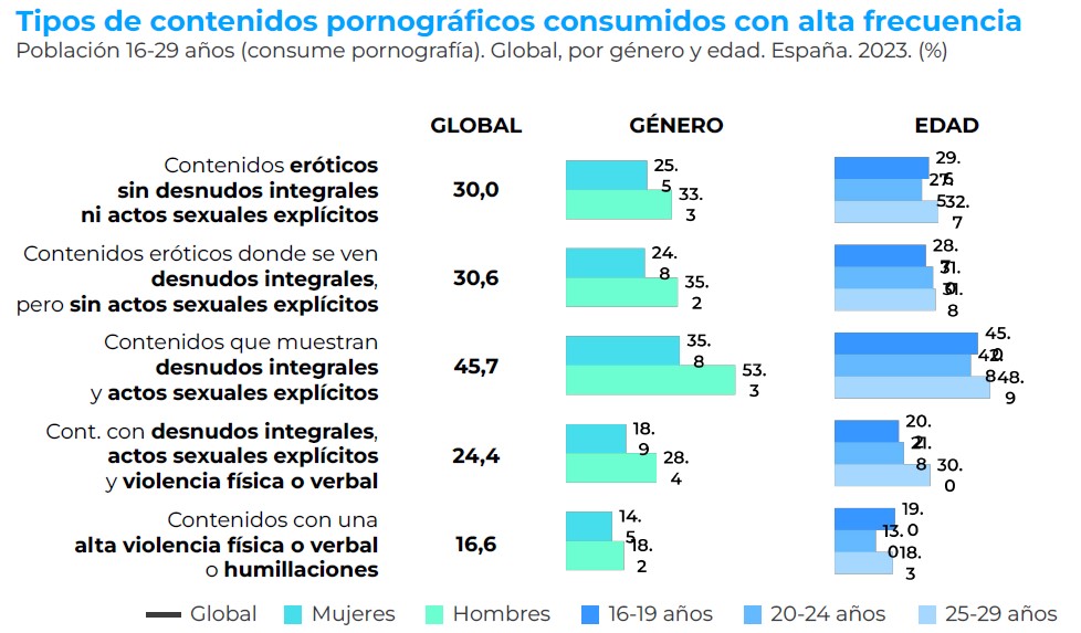 Datos del estudio de pornografía en jóvenes. Cedida.