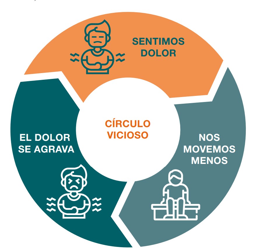 dolor crónico descanso