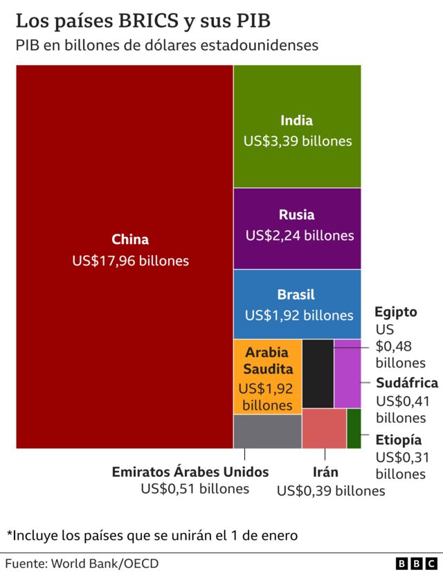 El PIB de los países del BRICS