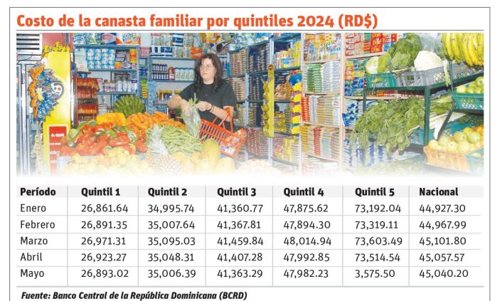 Costo de la canasta familiar preocupa a los consumidores