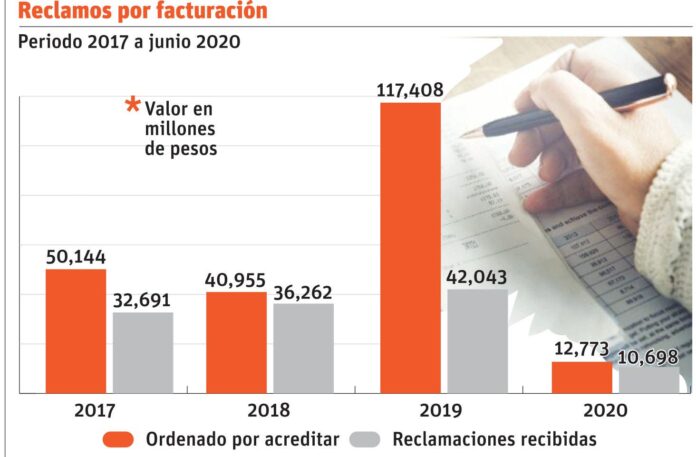 Más de 121 mil clientes se han quejado de las Edes por la facturación