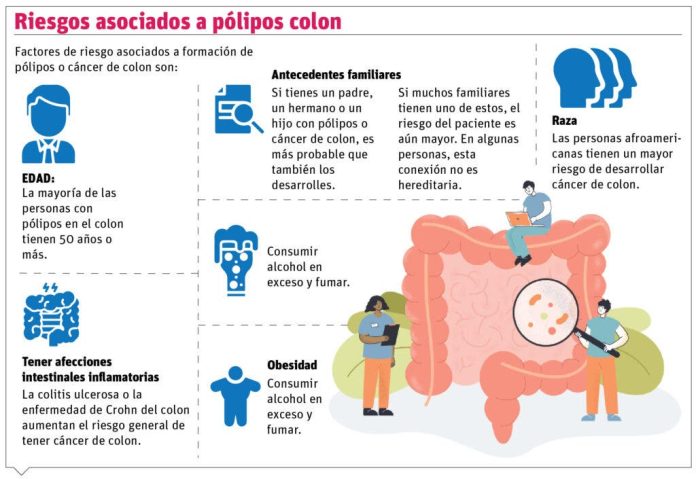 Pólipos en el colon, sus etapas, diagnóstico y mucosectomía